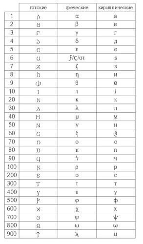 Alfavit Russkij S Numeraciej Bukv