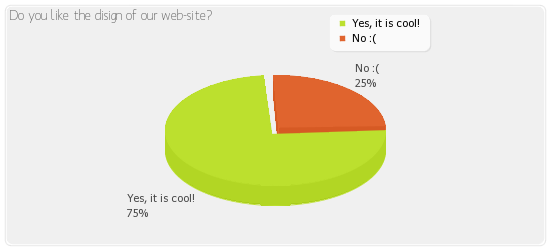 Pie chart for current poll result