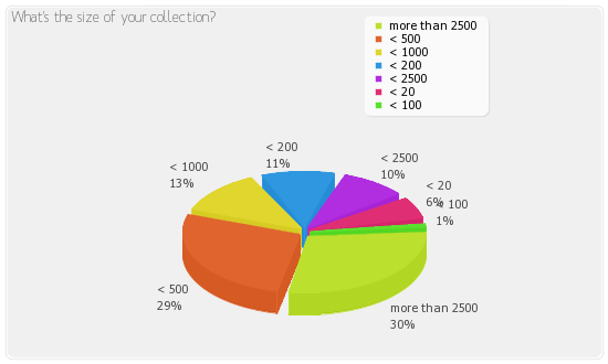 Pie chart for current poll result