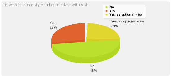 Pie chart for current poll result