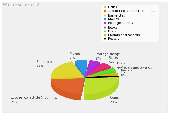 Pie chart for current poll result