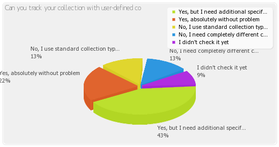 Pie chart for current poll result