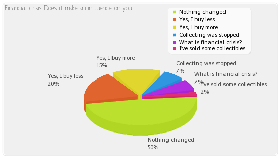 Pie chart for current poll result