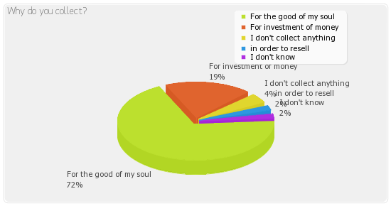 Pie chart for current poll result